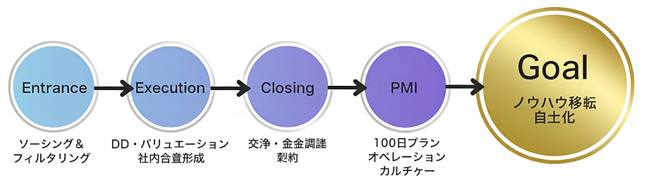 検討開始からクロージング、PMIまで シームレスな実務支援フロー